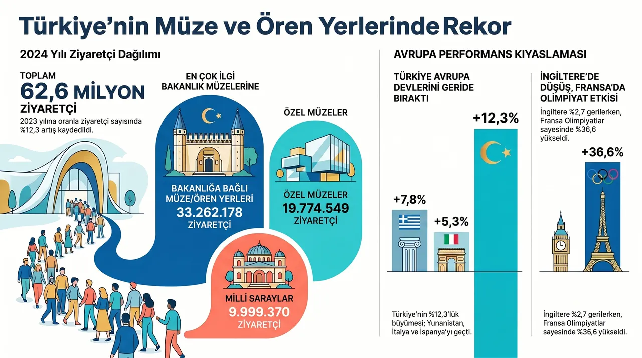Müzecilikte Avrupa’nın önüne geçtik! Rekor büyüme dikkat çekti