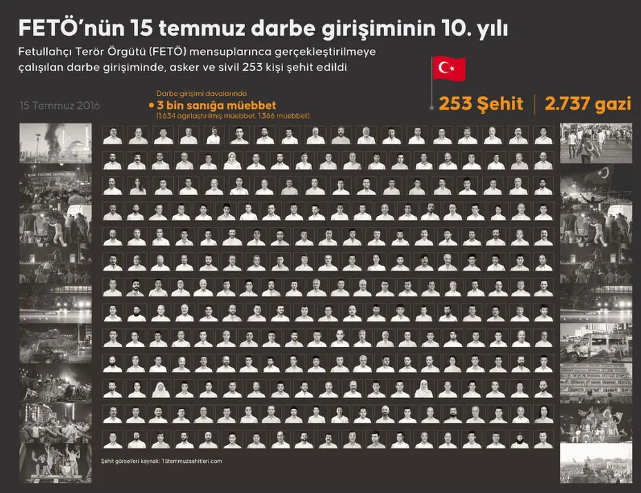 15 Temmuzda kimler şehit oldu? 15 Temmuz darbe girişiminde hayatını kaybedenler anılıyor