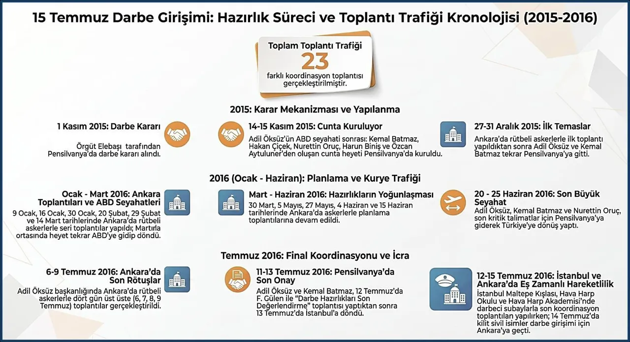 15 Temmuz’un perde arkası! Hain kronoloji ilk kez paylaşıldı! B planı, 23 toplantı, talimatlar… Darbe kararı ne zaman alındı?