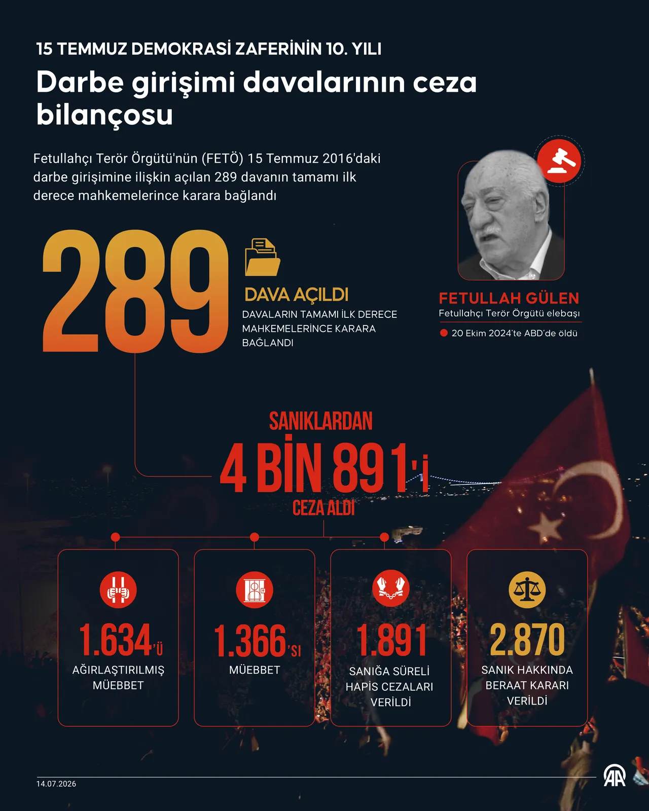 AK Parti'den 15 Temmuz sempozyumu... Cumhurbaşkanı Erdoğan: Türkiye'nin şoklara karşı direnci arttı