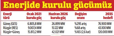 Teknoloji gelişiyor, yatırım artıyor: Güneş ve rüzgârdan enerji ikiye katlandı