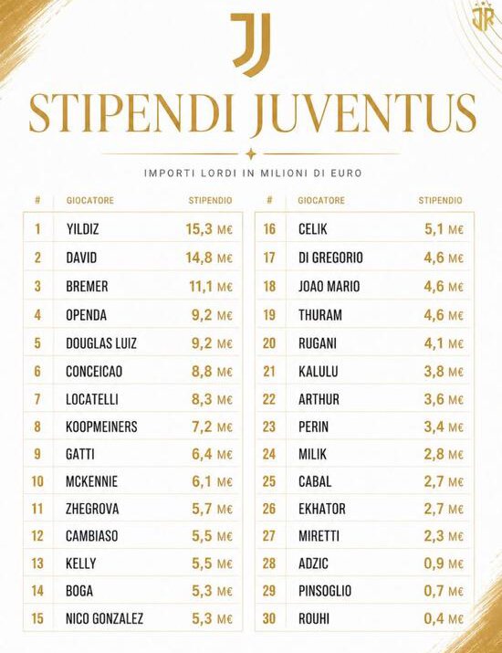 Juventus'ta brüt maaş tablosu