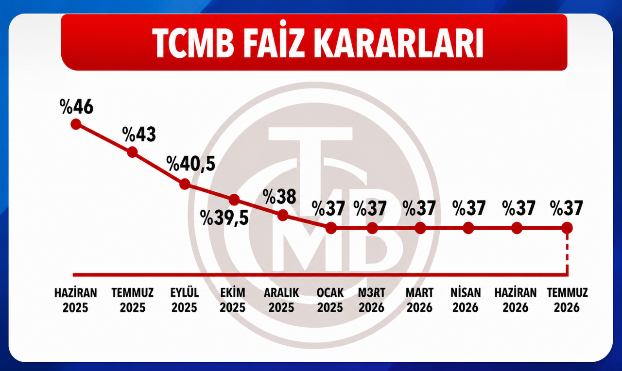 Merkez Bankası temmuz ayı faiz kararını açıkladı!
