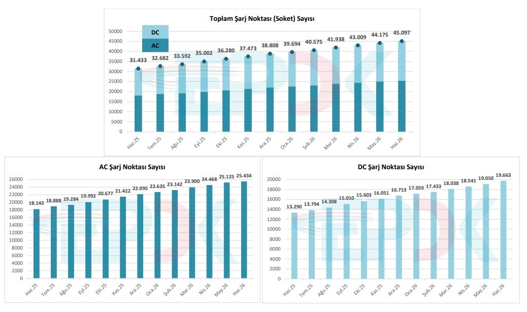 Türkiye’de elektrikli araç sayısı 450 bini geçti!