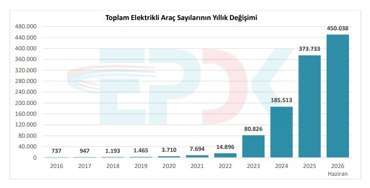 Türkiye’de elektrikli araç sayısı 450 bini geçti!