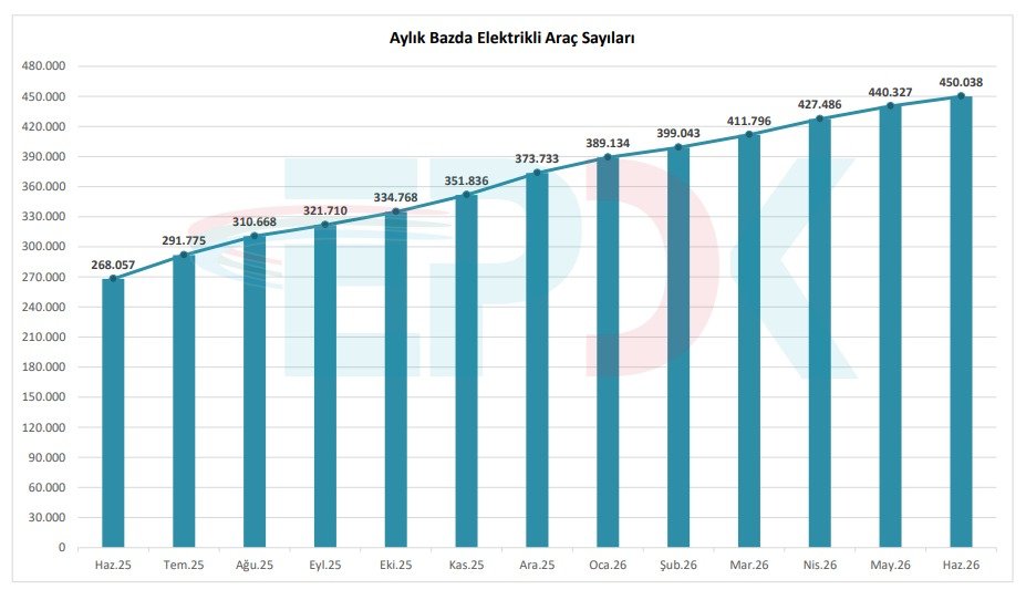 Türkiye’de elektrikli araç sayısı 450 bini geçti!