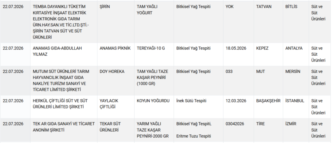 Yoğurt, tereyağı, peynir, et ve et ürünleri... Bakanlık gıdada hile yapan markaları ifşa etti
