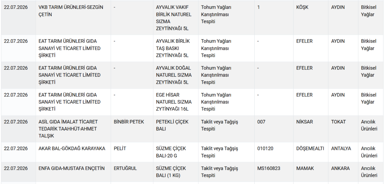Yoğurt, tereyağı, peynir, et ve et ürünleri... Bakanlık gıdada hile yapan markaları ifşa etti
