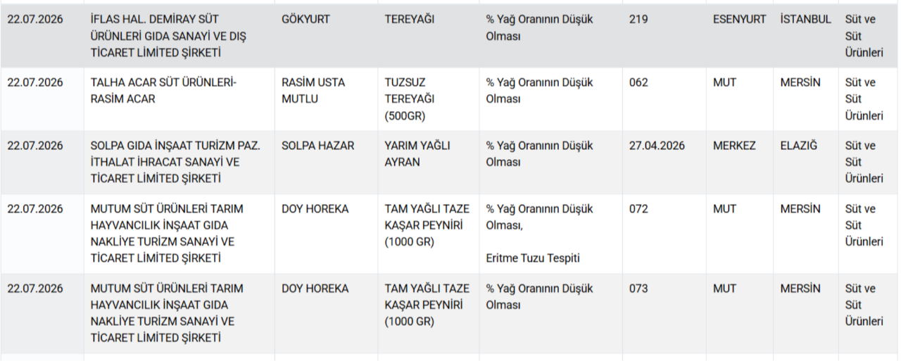 Yoğurt, tereyağı, peynir, et ve et ürünleri... Bakanlık gıdada hile yapan markaları ifşa etti