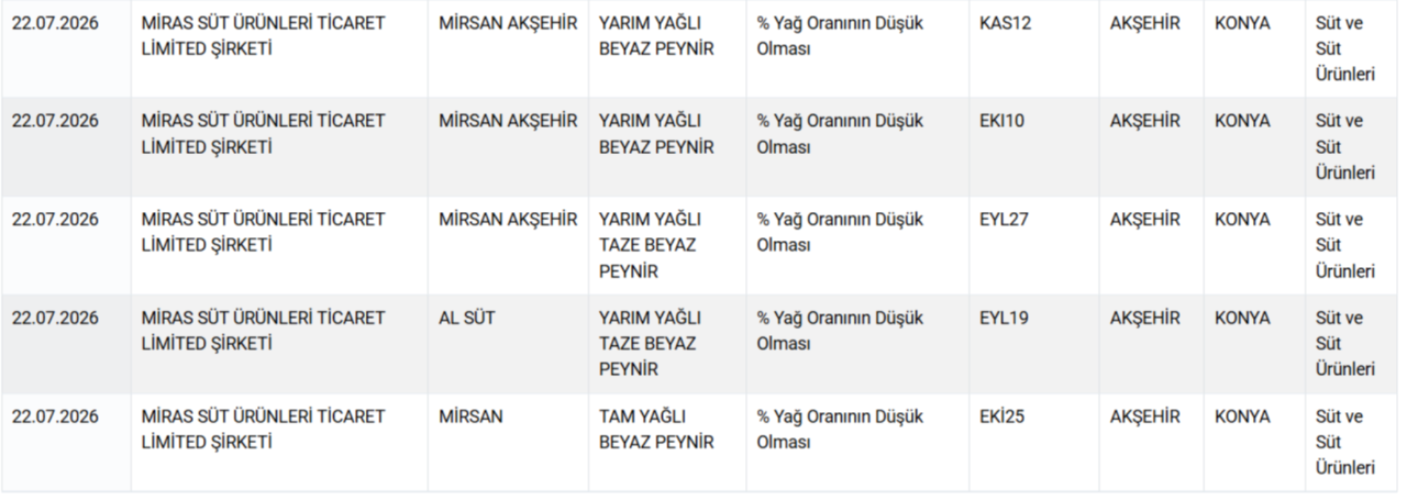 Yoğurt, tereyağı, peynir, et ve et ürünleri... Bakanlık gıdada hile yapan markaları ifşa etti