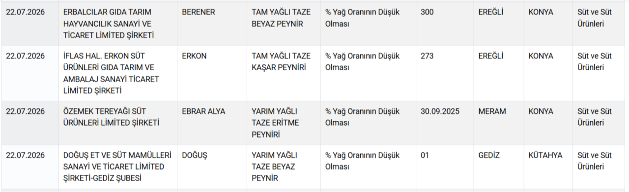 Yoğurt, tereyağı, peynir, et ve et ürünleri... Bakanlık gıdada hile yapan markaları ifşa etti