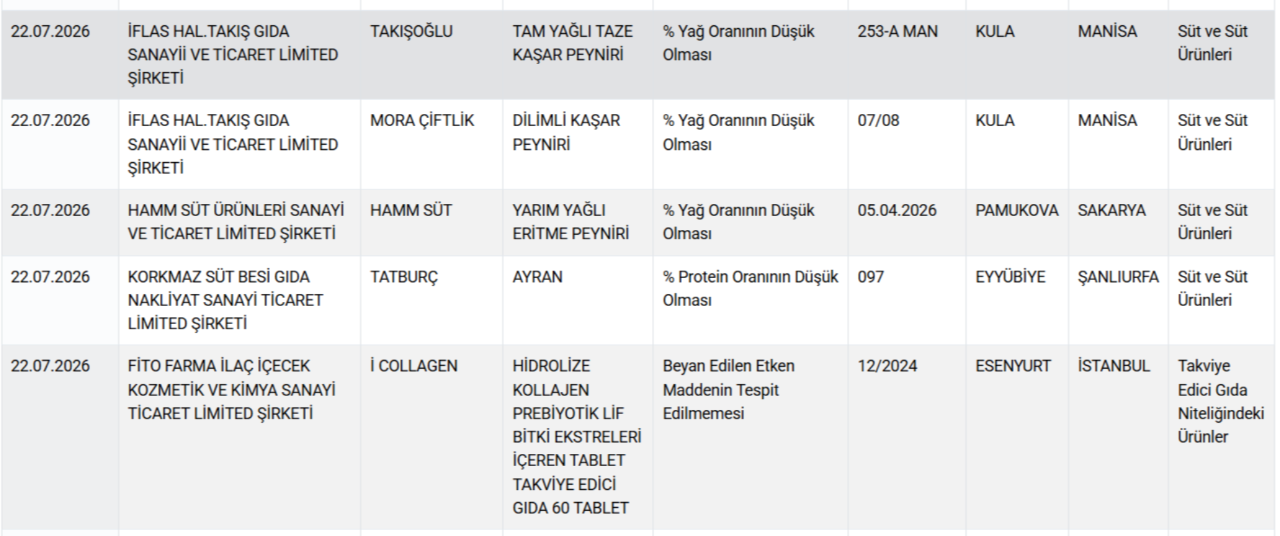 Yoğurt, tereyağı, peynir, et ve et ürünleri... Bakanlık gıdada hile yapan markaları ifşa etti
