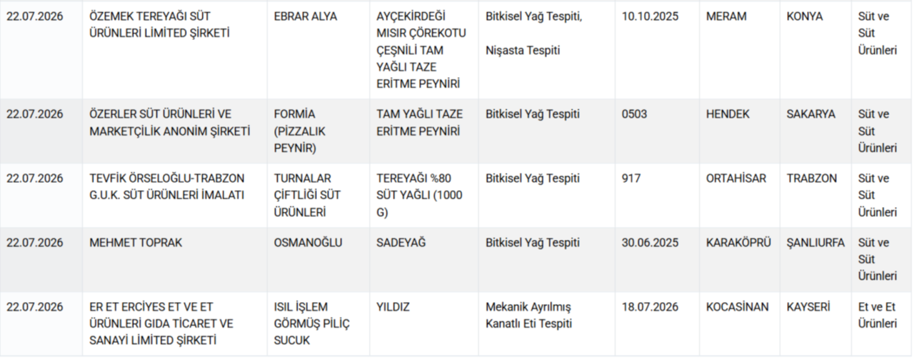 Yoğurt, tereyağı, peynir, et ve et ürünleri... Bakanlık gıdada hile yapan markaları ifşa etti