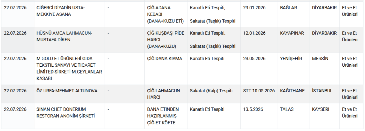 Yoğurt, tereyağı, peynir, et ve et ürünleri... Bakanlık gıdada hile yapan markaları ifşa etti