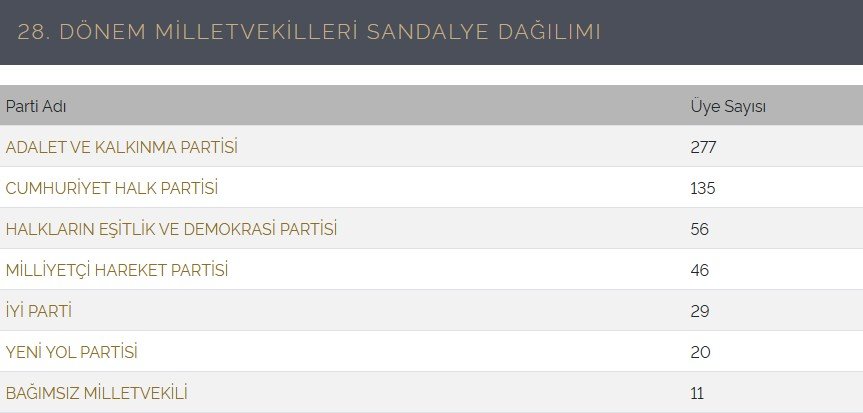 Meclis'teki bu tablo, istifaların kabulüyle değişecek