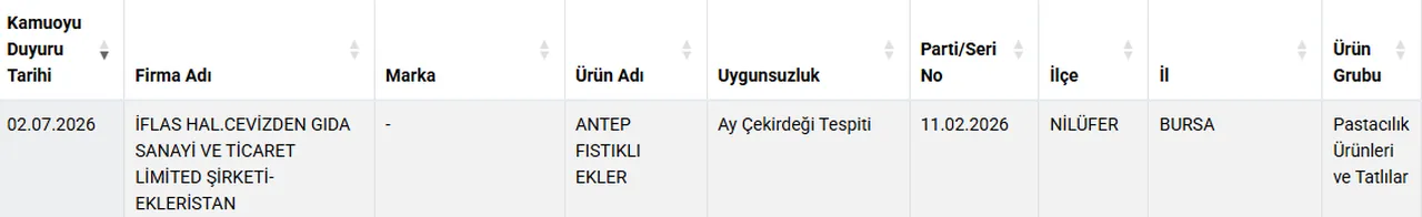 400'den fazla şubesi vardı! Ünlü tatlıcının eklerinde hile çıktı