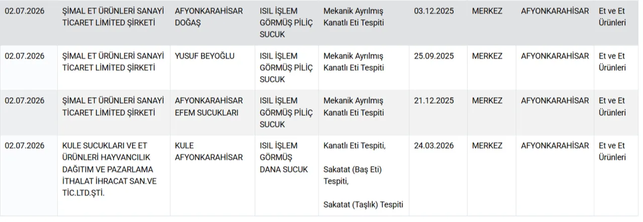 Gıdada bir at ve eşek eti skandalı daha! Bakanlık hileci markaları ifşa etti