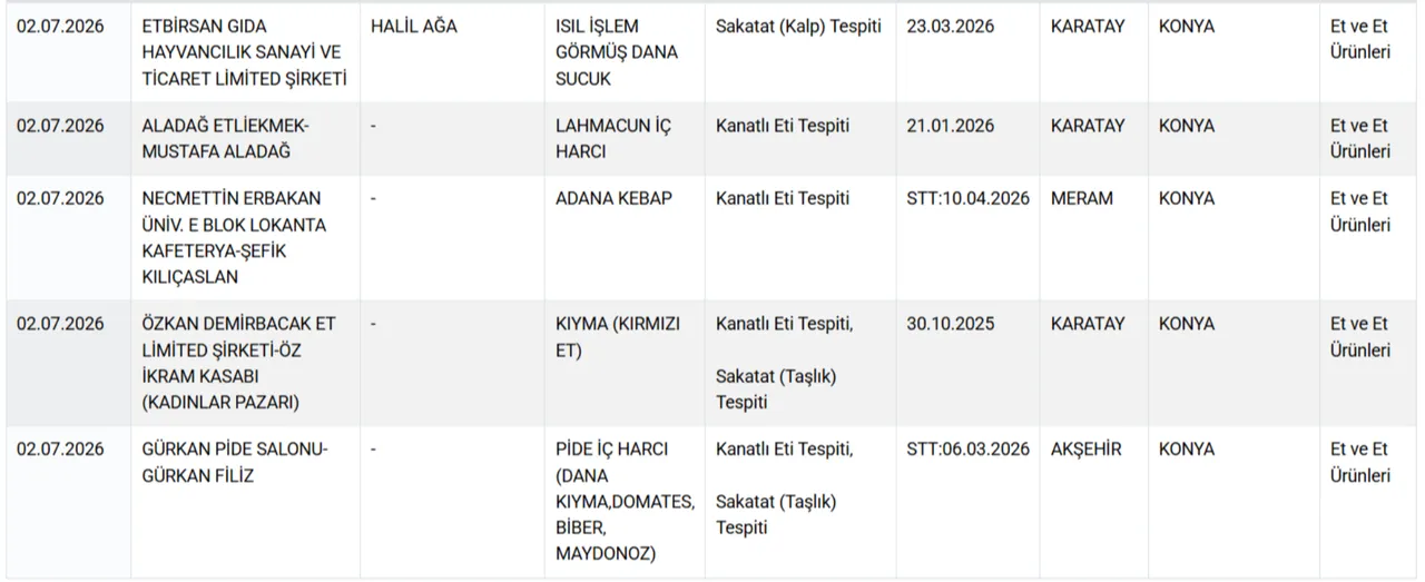 Gıdada bir at ve eşek eti skandalı daha! Bakanlık hileci markaları ifşa etti