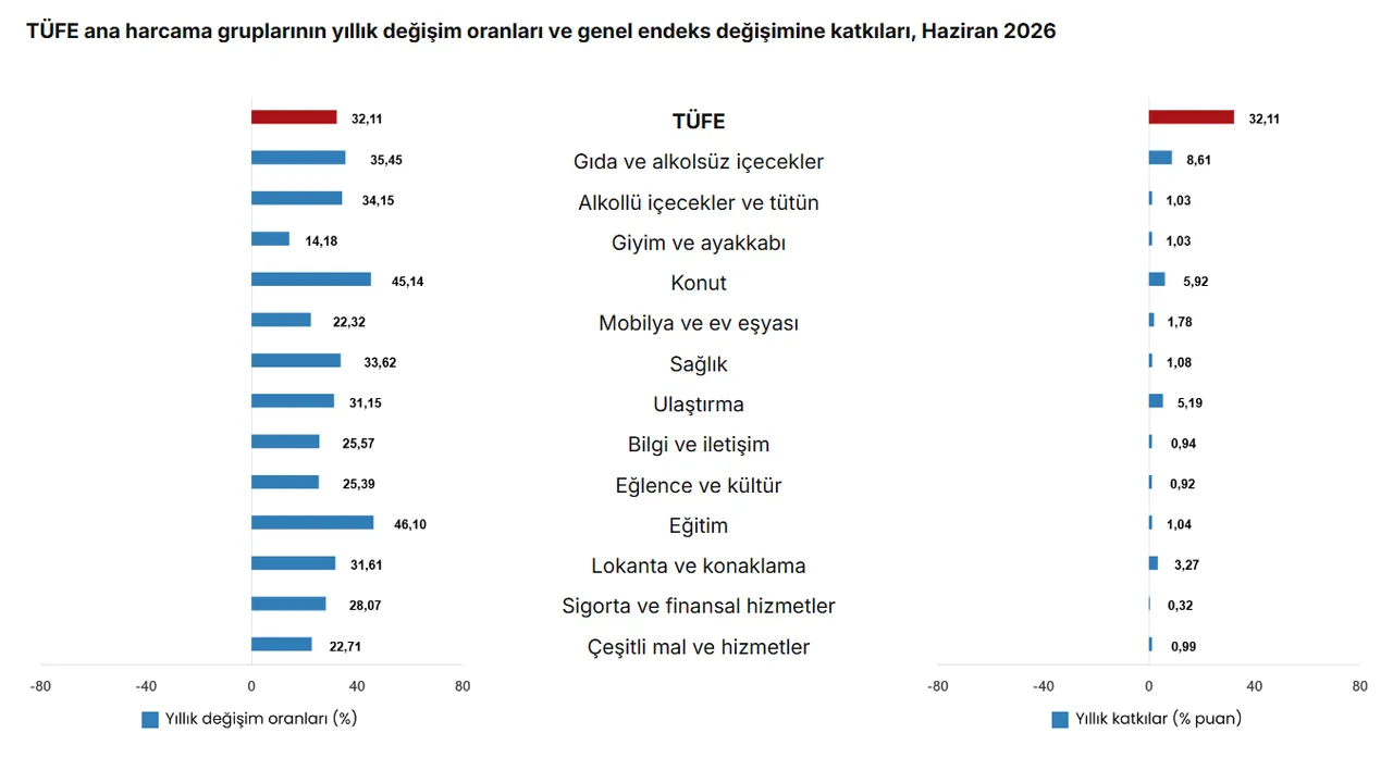 Kira, memur ve emekli zamları için kritik! Enflasyon rakamları açıklandı