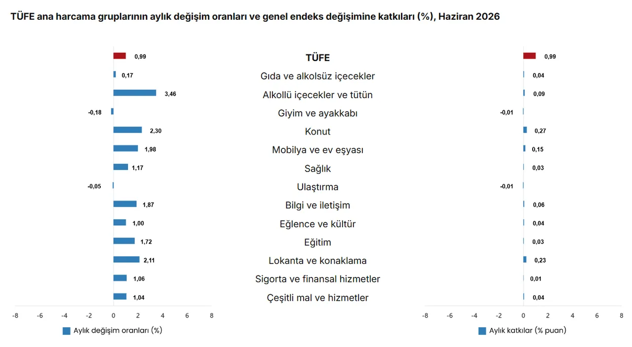Kira, memur ve emekli zamları için kritik! Enflasyon rakamları açıklandı