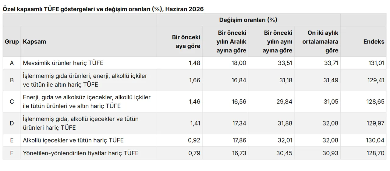 Kira, memur ve emekli zamları için kritik! Enflasyon rakamları açıklandı