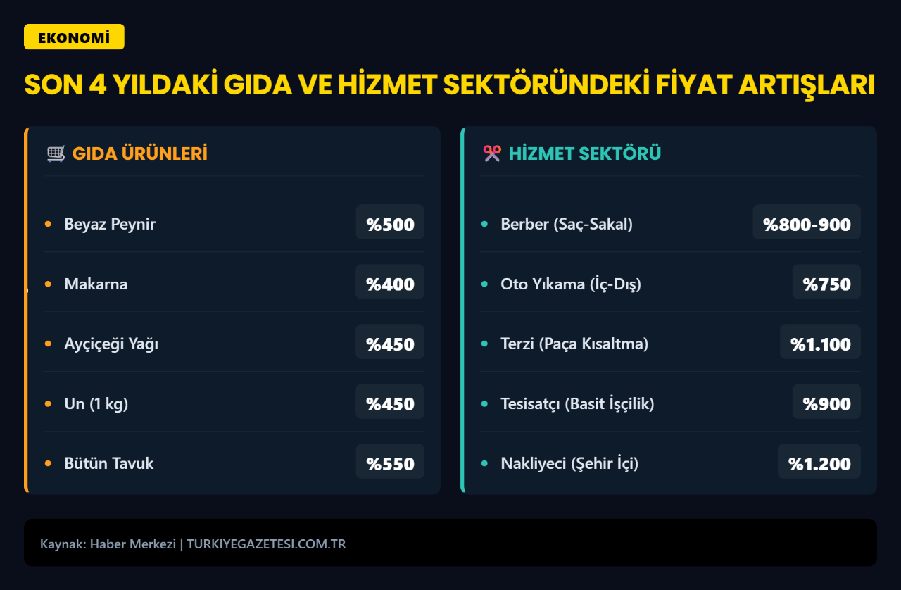 Market rafından daha fenası usta bedeli: Hizmet enflasyonu gıdayı ikiye katladı
