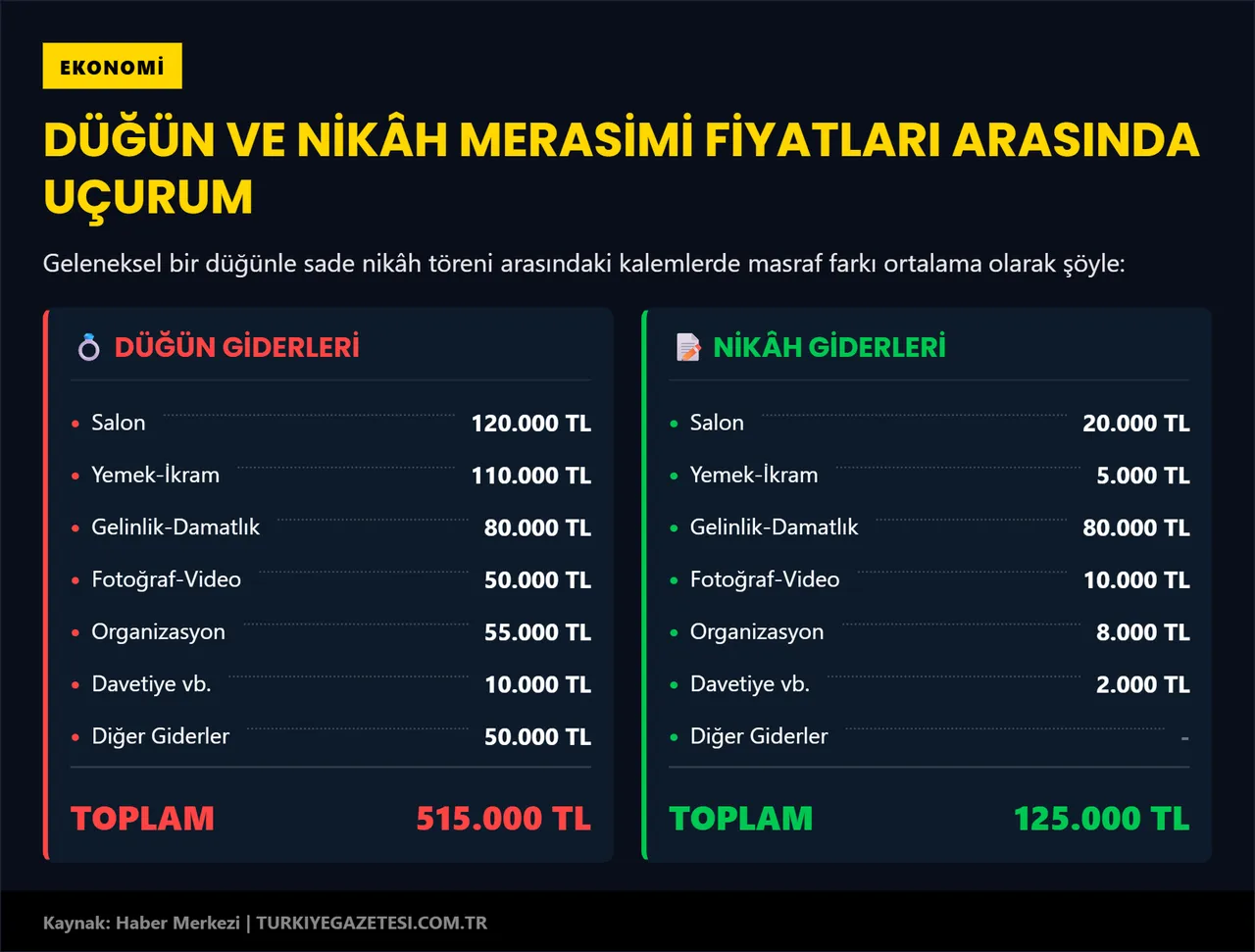 Düğün geleneği hızla değişiyor: Davul zurna yerini sade nikâha bıraktı