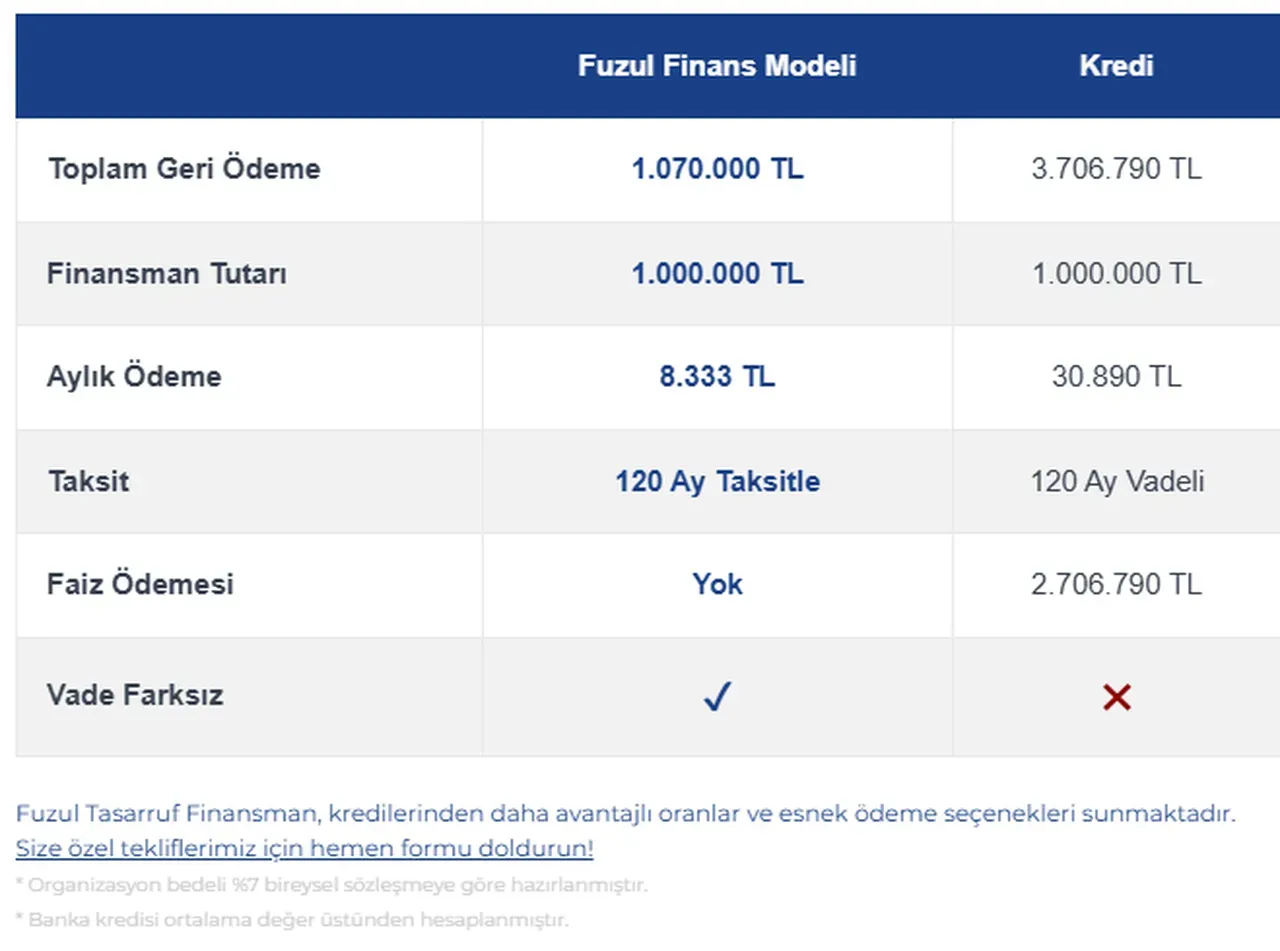 1 milyon TL faizsiz finansman modeli! Aylık taksit 8.333 TL