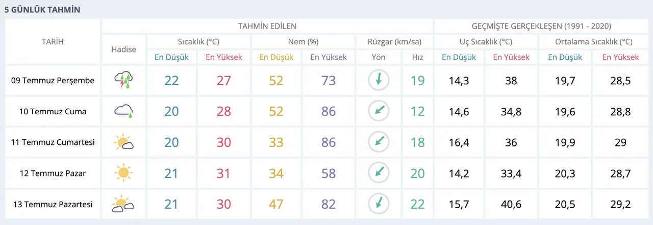 5 il için sarı kodlu uyarı! 9 Temmuz yarın hangi illerde yağmur yağacak, sarı kod verilen iller hangileri?