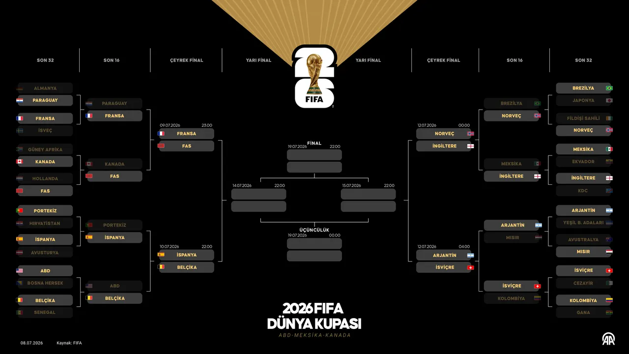 2026 FIFA Dünya Kupası’nda çeyrek final eşleşmeleri