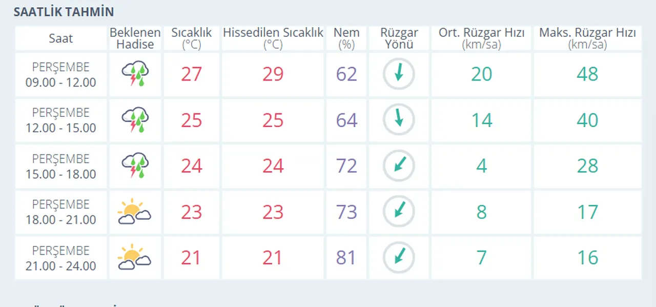 Bugün İstanbulda yağmur var mı? 9 Temmuz İstanbul hava durumu