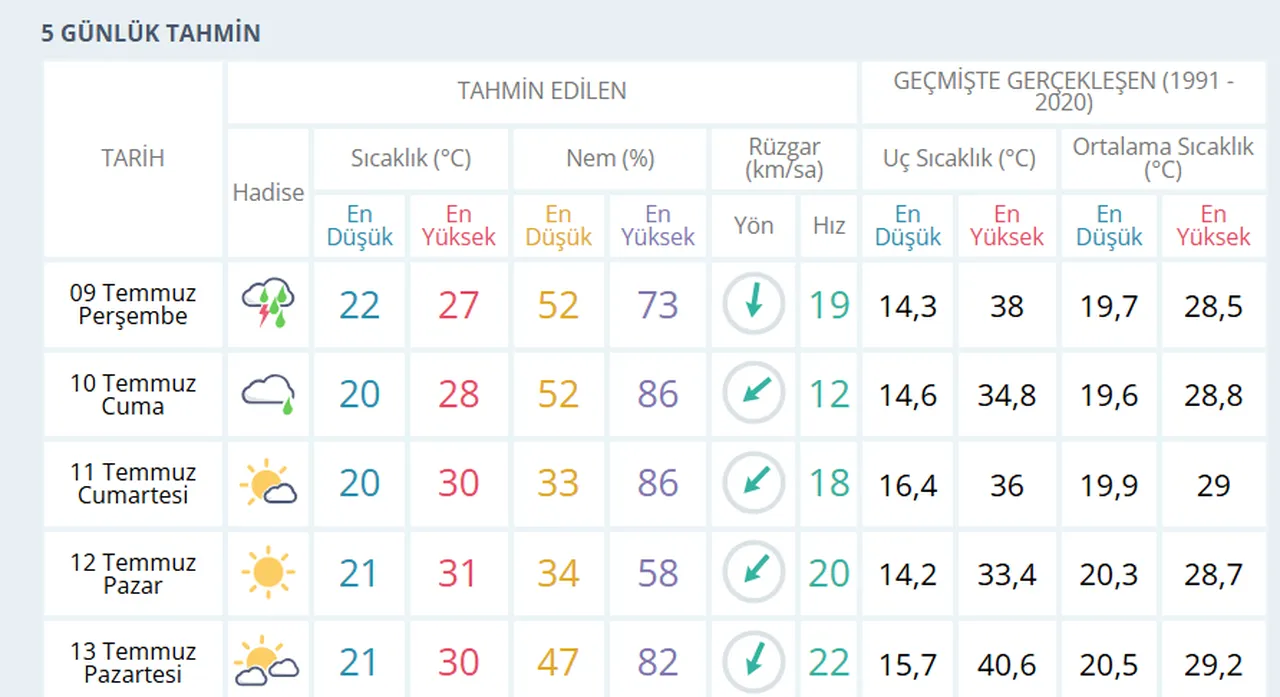 Bugün İstanbulda yağmur var mı? 9 Temmuz İstanbul hava durumu