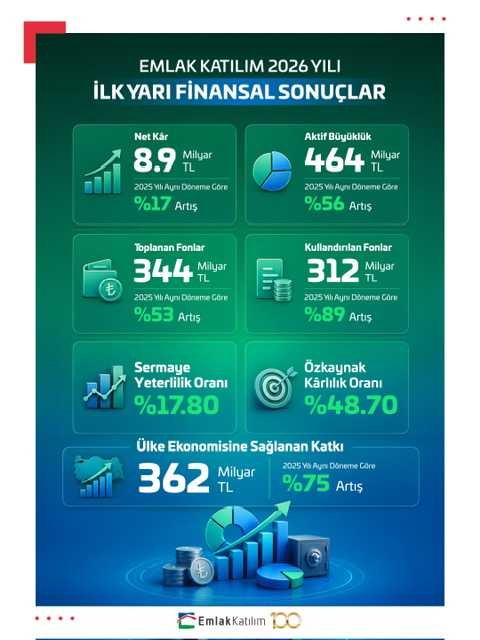 Emlak Katılım 2026 ilk yarı finansal sonuçlarını açıkladı: Ülke ekonomisine 362 milyar TL kaynak