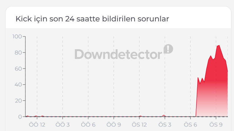 Kick çöktü mü? 12 Ağustos 2026 Kick erişim sorunu