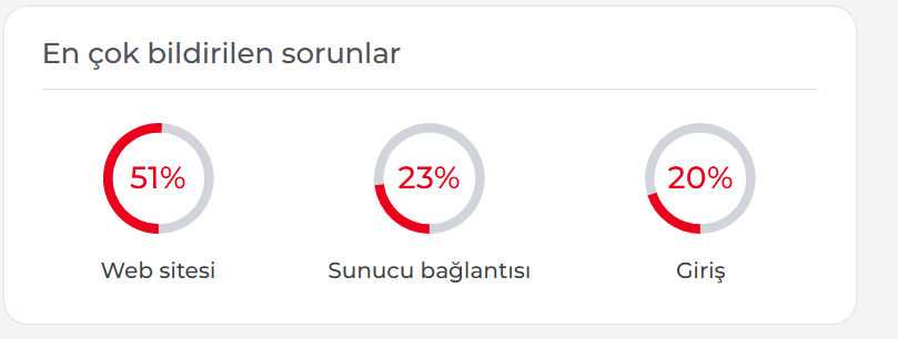 Kick çöktü mü? 12 Ağustos 2026 Kick erişim sorunu