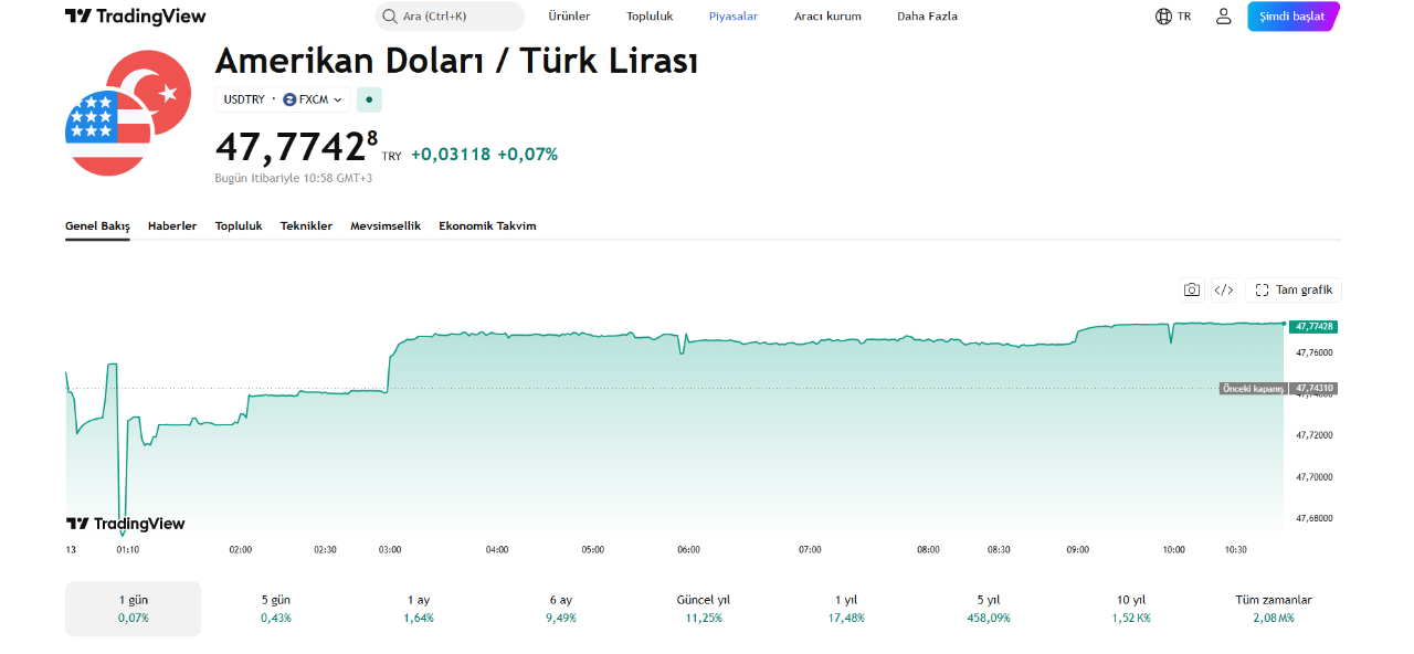 ABD enflasyonu sonrası dolarda yatay seyir! Gözler Fed’in faiz kararında