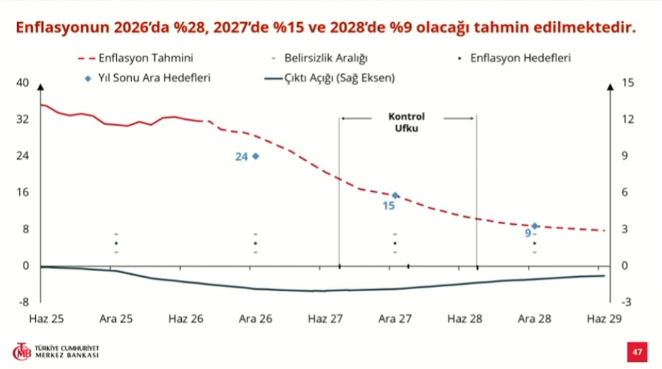 Merkez Bankası açıkladı! 2026 sonu enflasyon tahmini 2 puan yükseldi