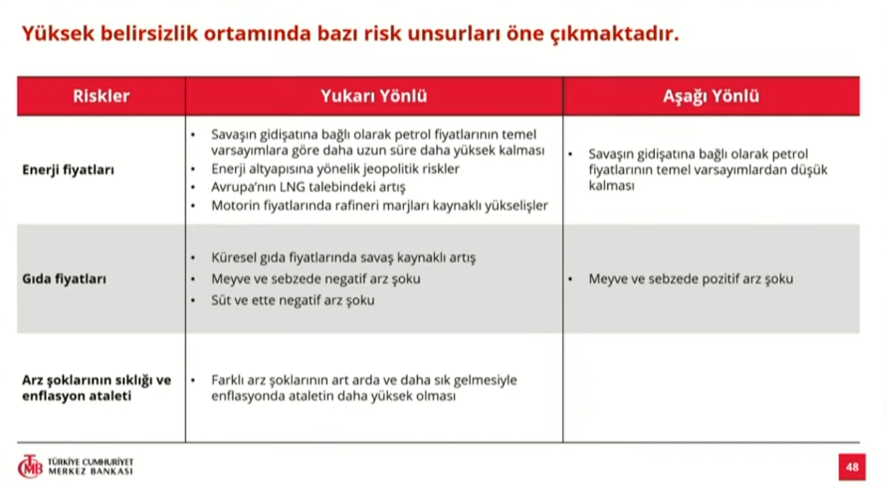 Merkez Bankası açıkladı! 2026 sonu enflasyon tahmini 2 puan yükseldi
