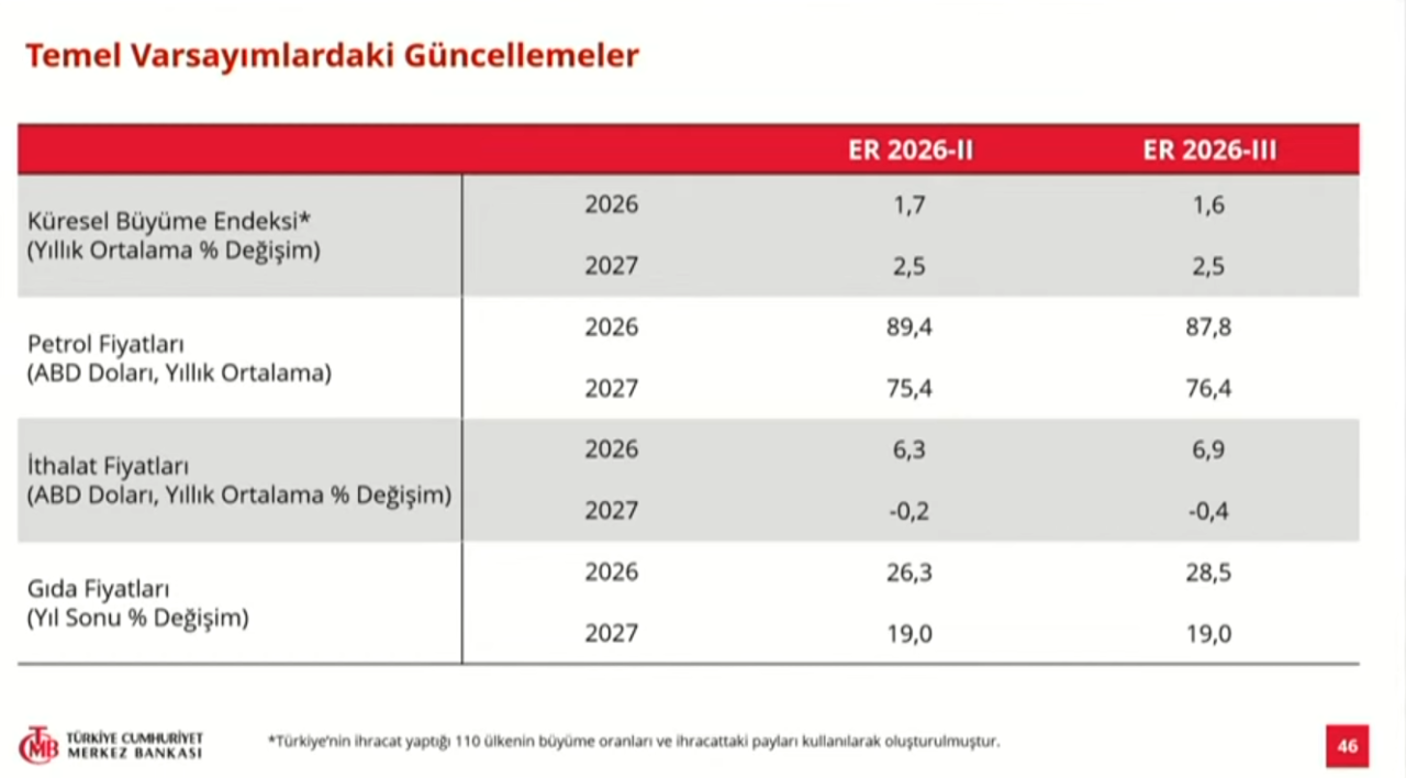 Merkez Bankası açıkladı! 2026 sonu enflasyon tahmini 2 puan yükseldi