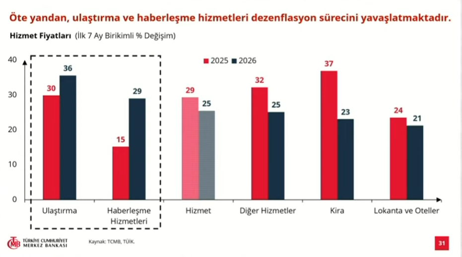 Merkez Bankası açıkladı! 2026 sonu enflasyon tahmini 2 puan yükseldi