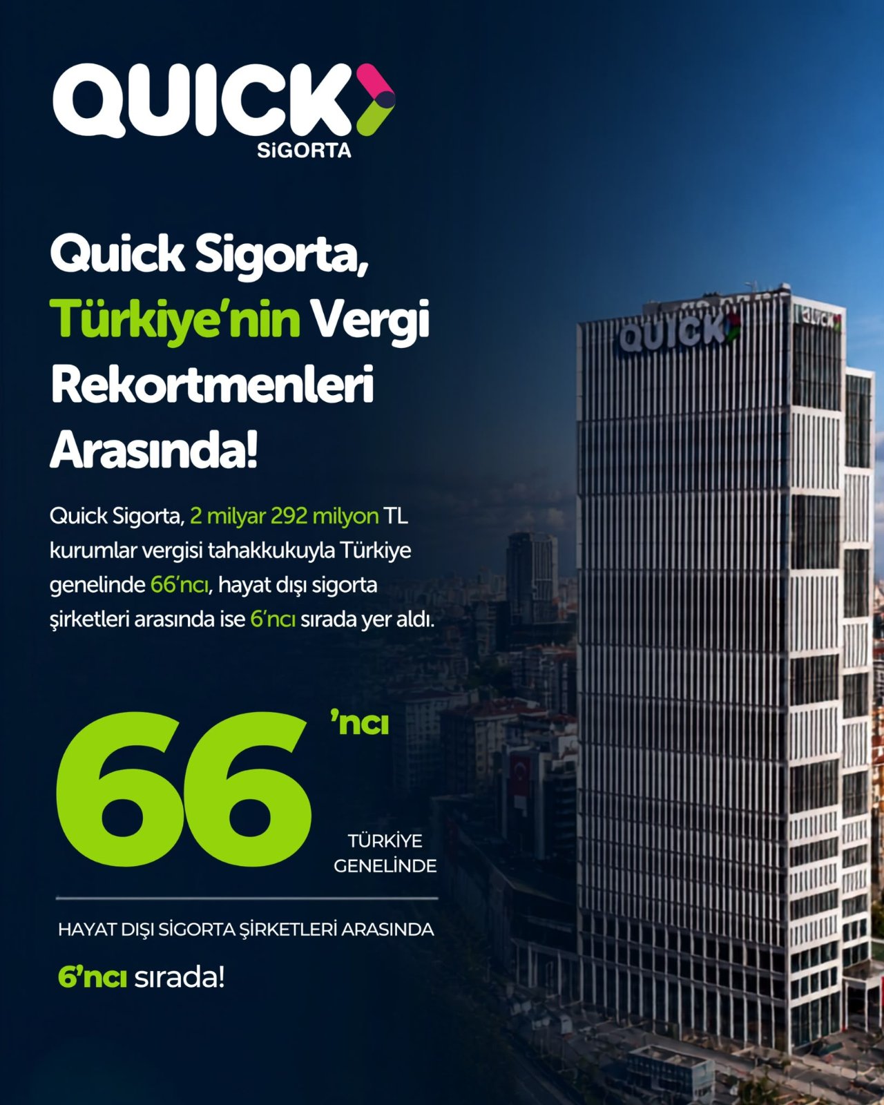Quick Sigorta, Türkiye’nin vergi rekortmenleri arasında