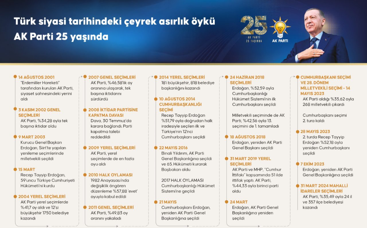 Türk siyasi tarihindeki çeyrek asırlık öykü: AK Parti 25 yaşında