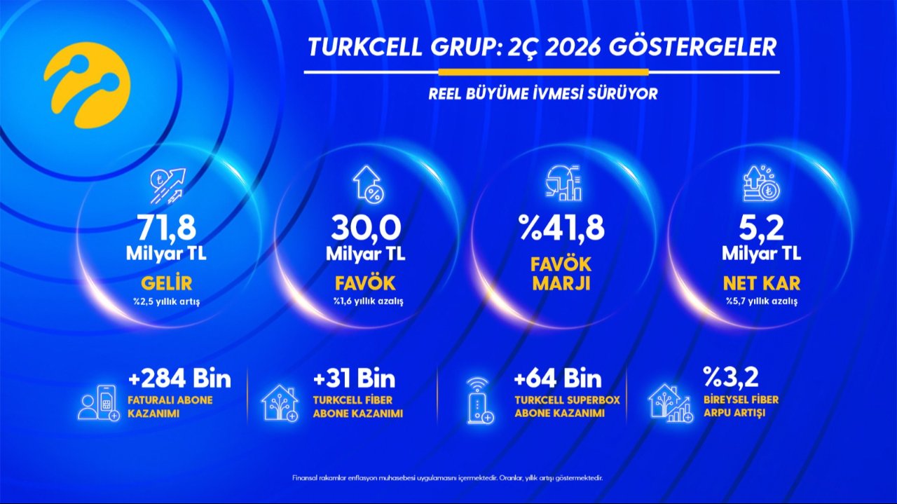 Turkcell’den yılın ikinci çeyreğinde  5,2 milyar TL net kâr