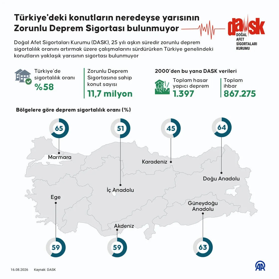 Evlerin yüzde 58inin zorunlu deprem sigortası var