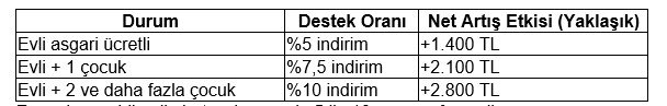 Evli çocuklu asgari ücretliye %10 destek!