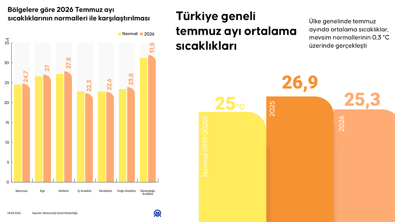 Termometreler 46,8 derece! Meteoroloji açıkladı, temmuzda kavrulan ilçe sıcaklık rekoru kırdı