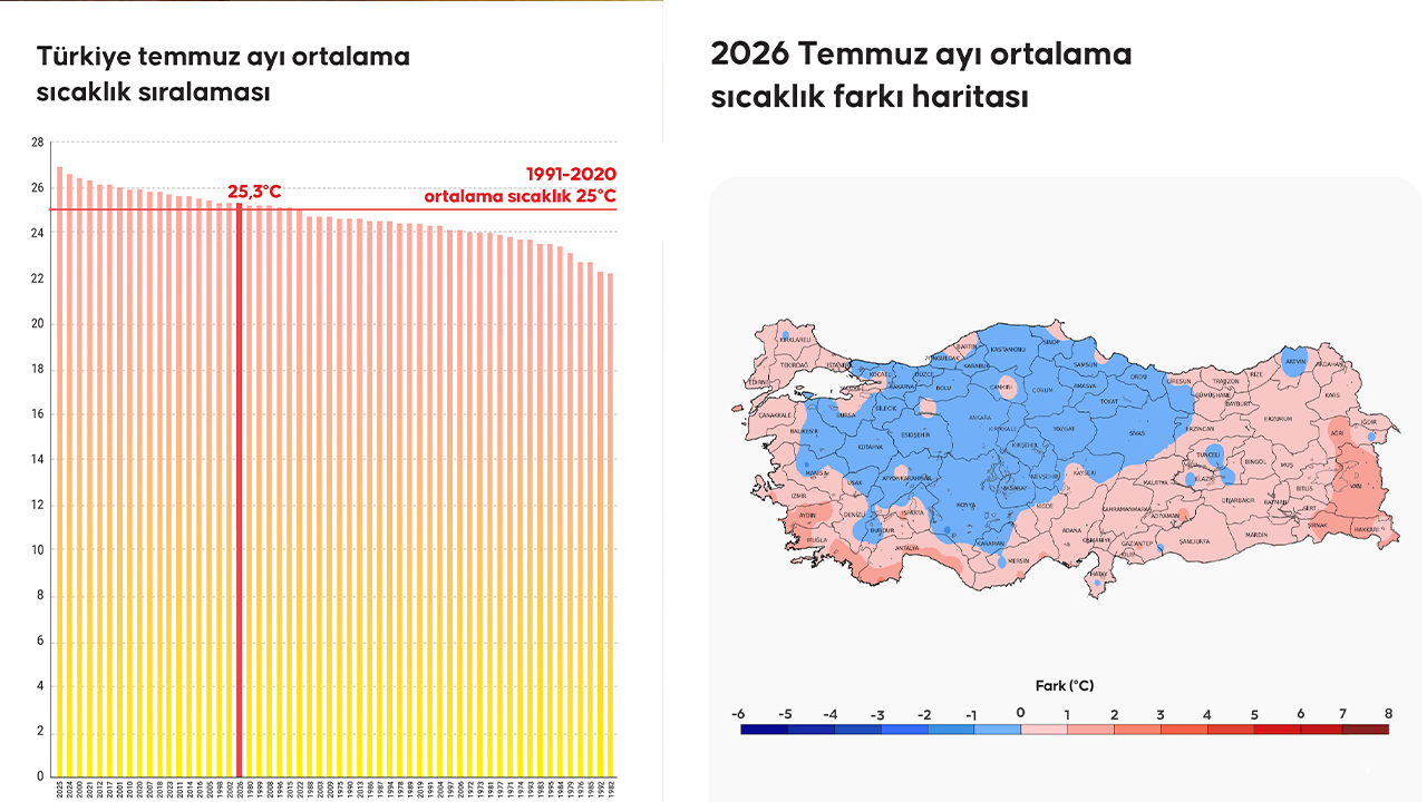 Termometreler 46,8 derece! Meteoroloji açıkladı, temmuzda kavrulan ilçe sıcaklık rekoru kırdı