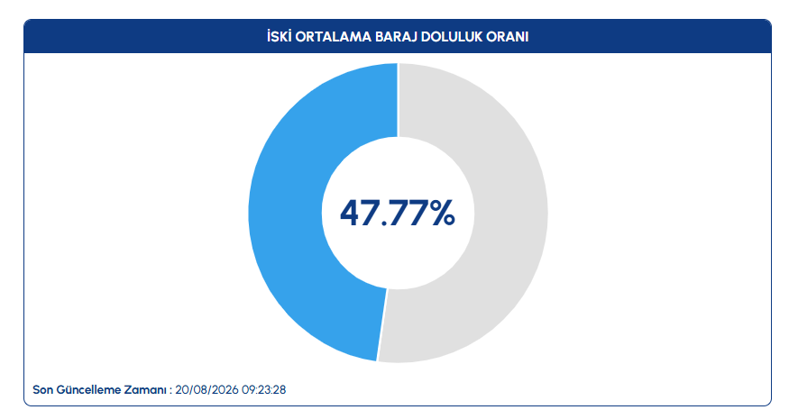 İSKİ İstanbul baraj doluluk oranı yüzde kaç? İşte güncel baraj doluluk oranı