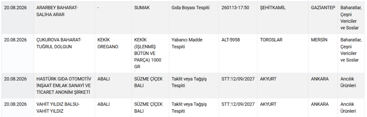 3 şehirde at ve eşek eti skandalı! Lahmacun, sucuk, tantuni, kavurma... Bakanlık marka marka ifşa etti