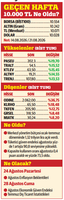 Altın nereye?